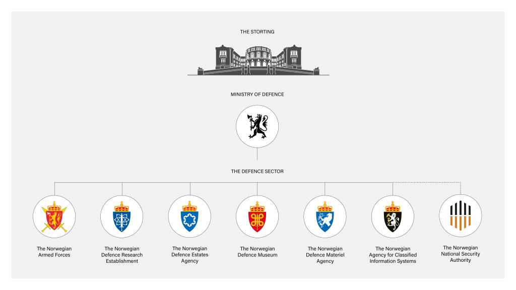 Etatene i forsvarssektoren ENGELSK
