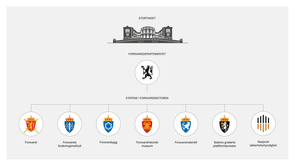 Etatene i forsvarssektoren